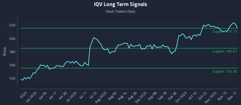 IQV Long Term Analysis for November 18 2025