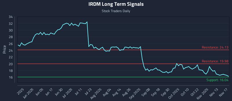 IRDM Long Term Analysis for November 18 2025