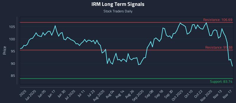 IRM Long Term Analysis for November 18 2025 IRM Long Term Analysis for November 18 2025