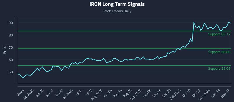 IRON Long Term Analysis for November 18 2025 IRON Long Term Analysis for November 18 2025