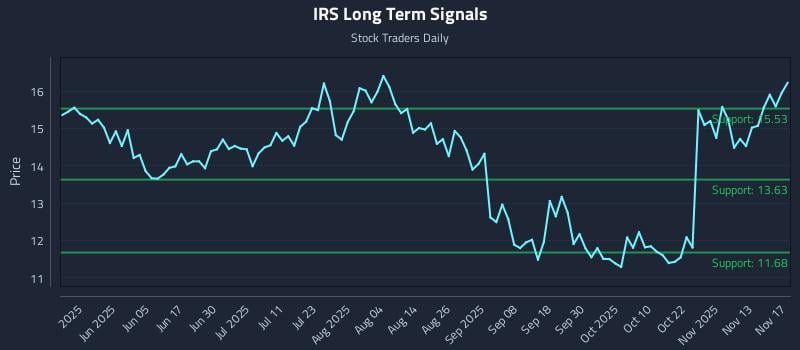 IRS Long Term Analysis for November 18 2025 IRS Long Term Analysis for November 18 2025