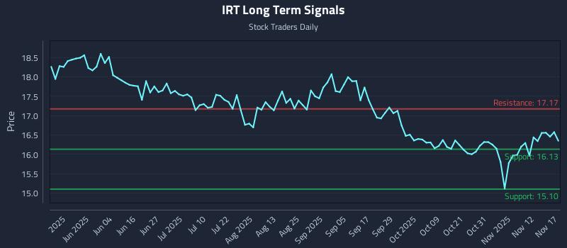 IRT Long Term Analysis for November 18 2025
