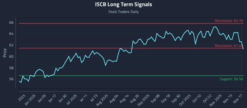 ISCB Long Term Analysis for November 18 2025 ISCB Long Term Analysis for November 18 2025