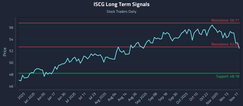 ISCG Long Term Analysis for November 18 2025