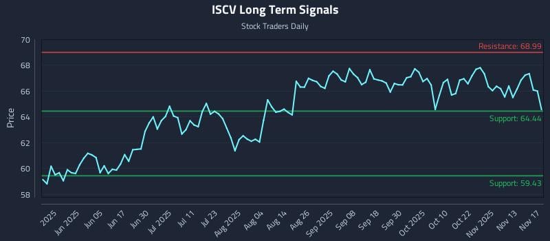 ISCV Long Term Analysis for November 18 2025