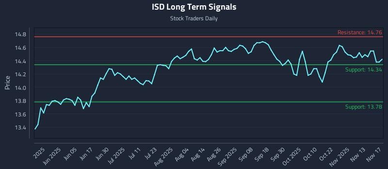 ISD Long Term Analysis for November 18 2025
