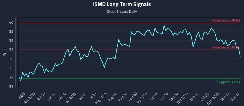 ISMD Long Term Analysis for November 18 2025