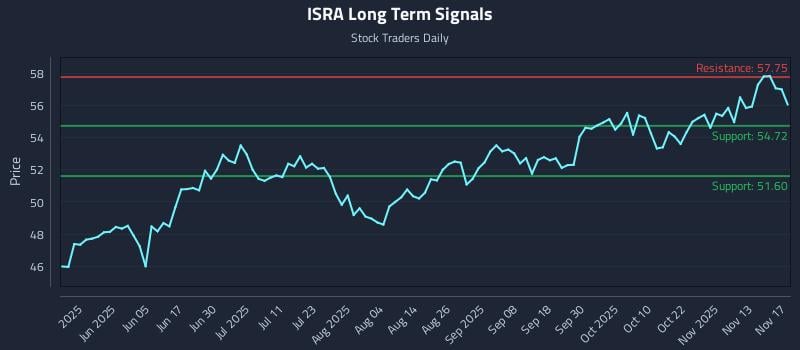 ISRA Long Term Analysis for November 18 2025 ISRA Long Term Analysis for November 18 2025