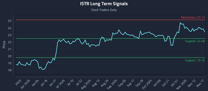 ISTR Long Term Analysis for November 18 2025 ISTR Long Term Analysis for November 18 2025