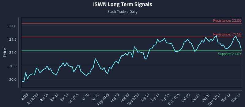 ISWN Long Term Analysis for November 18 2025 ISWN Long Term Analysis for November 18 2025
