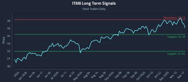 ITAN Long Term Analysis for November 18 2025