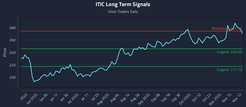 ITIC Long Term Analysis for November 18 2025 ITIC Long Term Analysis for November 18 2025