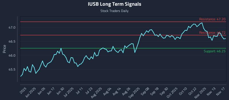IUSB Long Term Analysis for November 18 2025
