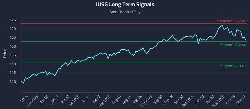 IUSG Long Term Analysis for November 18 2025