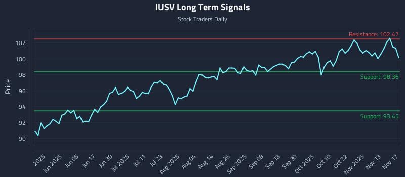 IUSV Long Term Analysis for November 18 2025