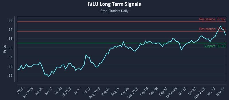 IVLU Long Term Analysis for November 18 2025 IVLU Long Term Analysis for November 18 2025