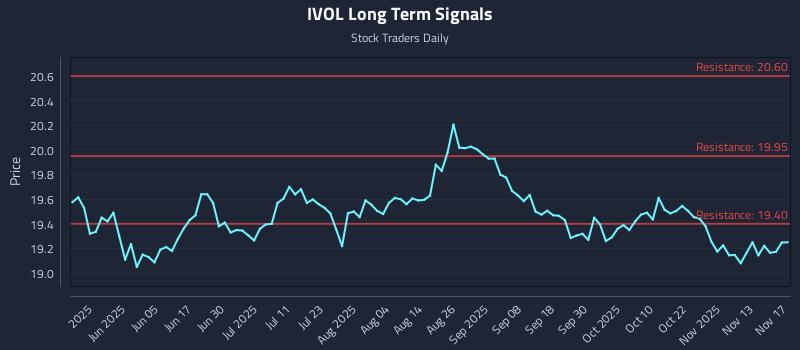 IVOL Long Term Analysis for November 18 2025