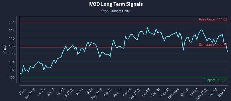 IVOO Long Term Analysis for November 18 2025 IVOO Long Term Analysis for November 18 2025