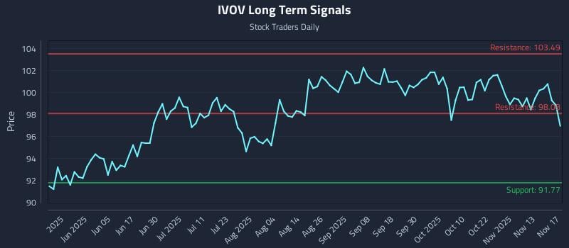 IVOV Long Term Analysis for November 18 2025 IVOV Long Term Analysis for November 18 2025