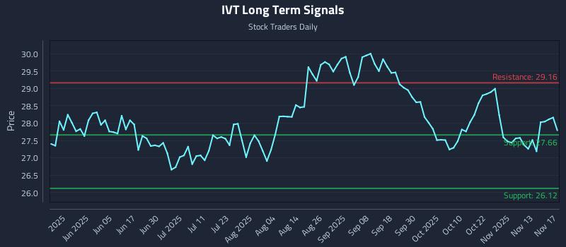 IVT Long Term Analysis for November 18 2025
