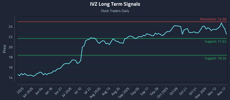 IVZ Long Term Analysis for November 18 2025