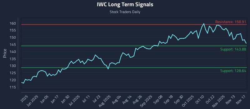 IWC Long Term Analysis for November 18 2025 IWC Long Term Analysis for November 18 2025