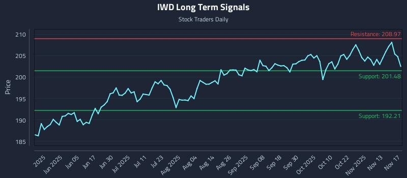 IWD Long Term Analysis for November 18 2025 IWD Long Term Analysis for November 18 2025