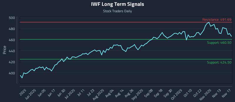 IWF Long Term Analysis for November 18 2025