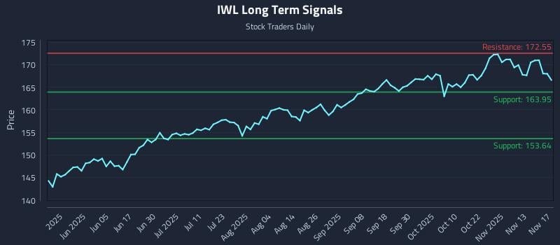IWL Long Term Analysis for November 18 2025