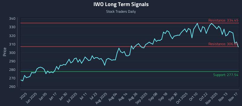IWO Long Term Analysis for November 18 2025