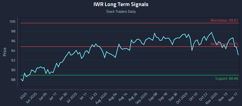 IWR Long Term Analysis for November 18 2025