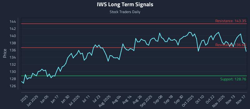 IWS Long Term Analysis for November 18 2025