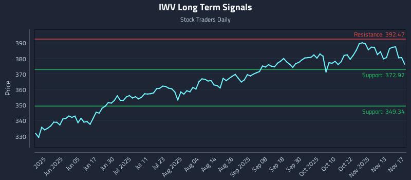 IWV Long Term Analysis for November 18 2025