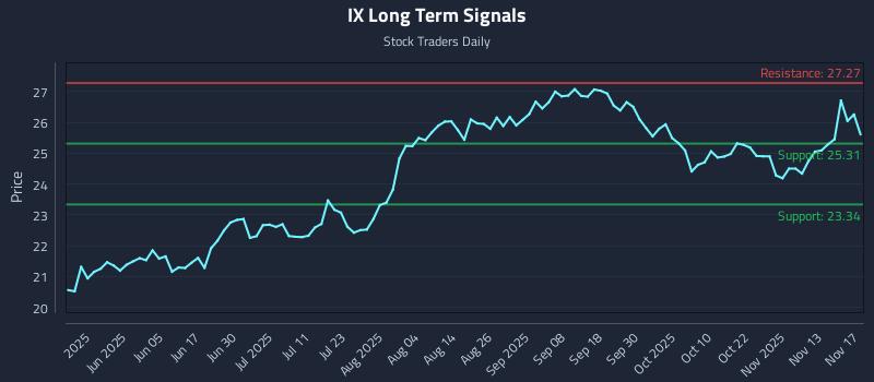 IX Long Term Analysis for November 18 2025 IX Long Term Analysis for November 18 2025