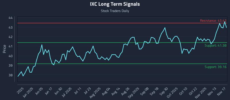 IXC Long Term Analysis for November 18 2025 IXC Long Term Analysis for November 18 2025
