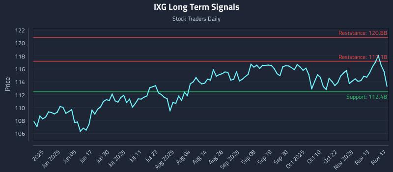 IXG Long Term Analysis for November 18 2025 IXG Long Term Analysis for November 18 2025