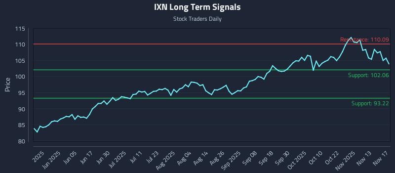 IXN Long Term Analysis for November 18 2025