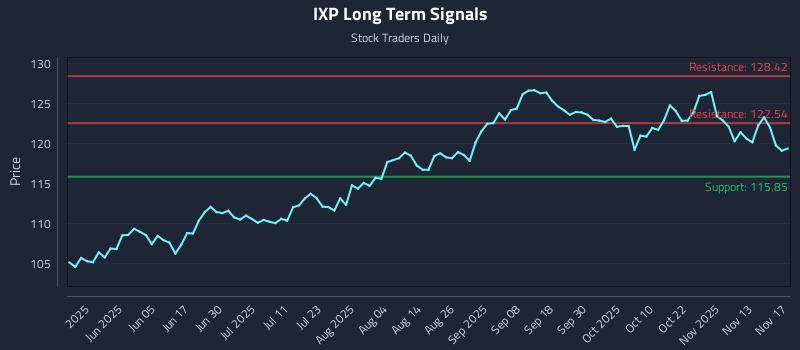 IXP Long Term Analysis for November 18 2025 IXP Long Term Analysis for November 18 2025