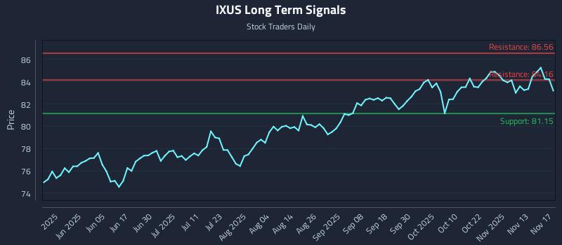 IXUS Long Term Analysis for November 18 2025