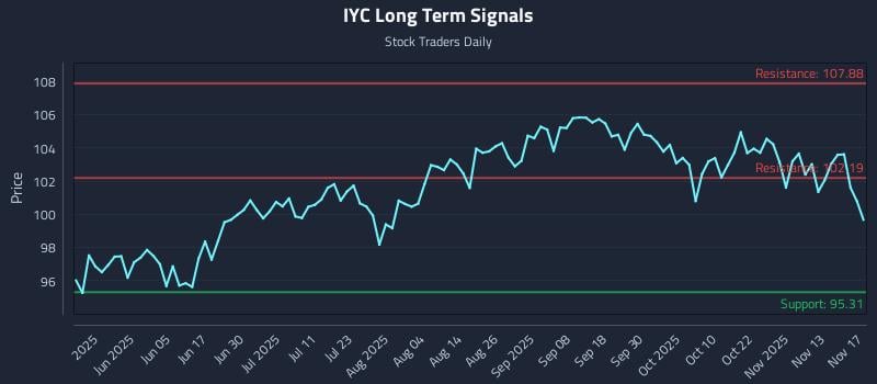 IYC Long Term Analysis for November 18 2025 IYC Long Term Analysis for November 18 2025