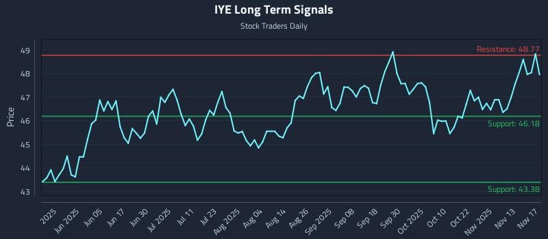 IYE Long Term Analysis for November 18 2025
