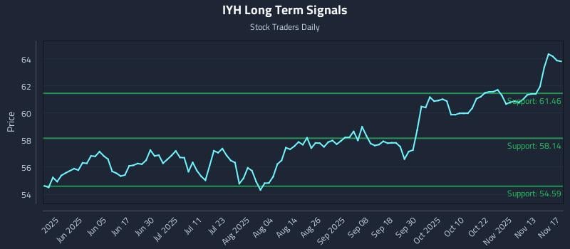 IYH Long Term Analysis for November 18 2025 IYH Long Term Analysis for November 18 2025