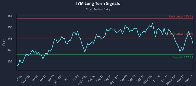 IYM Long Term Analysis for November 18 2025 IYM Long Term Analysis for November 18 2025