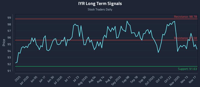 IYR Long Term Analysis for November 18 2025