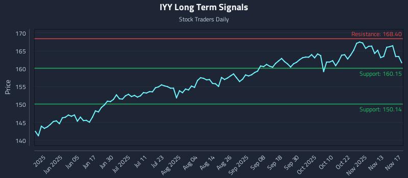 IYY Long Term Analysis for November 18 2025 IYY Long Term Analysis for November 18 2025