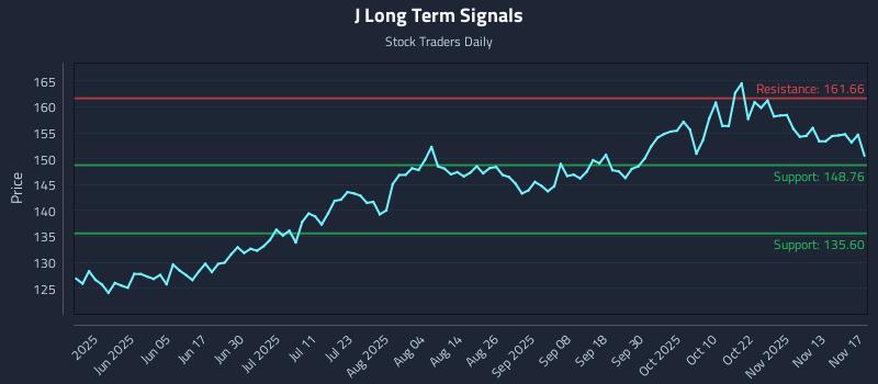 J Long Term Analysis for November 18 2025