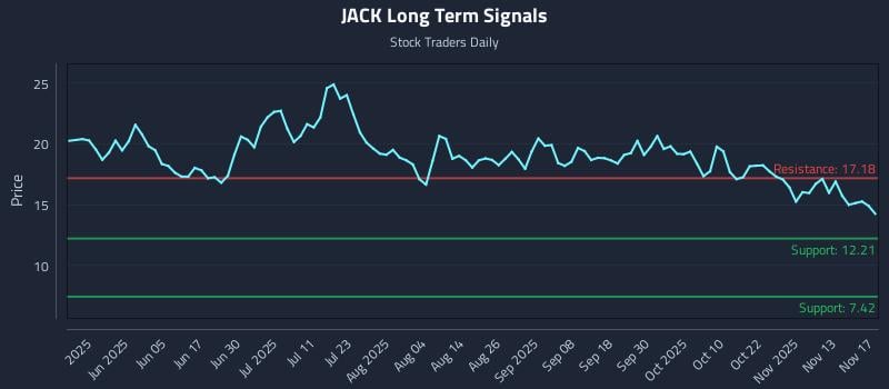 JACK Long Term Analysis for November 18 2025 JACK Long Term Analysis for November 18 2025