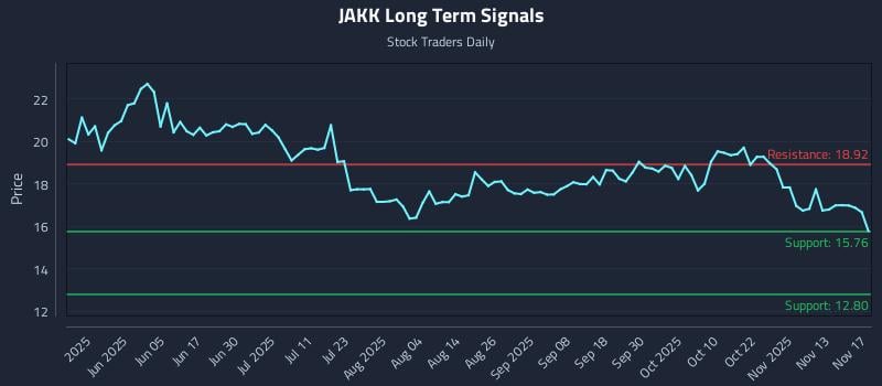JAKK Long Term Analysis for November 18 2025 JAKK Long Term Analysis for November 18 2025