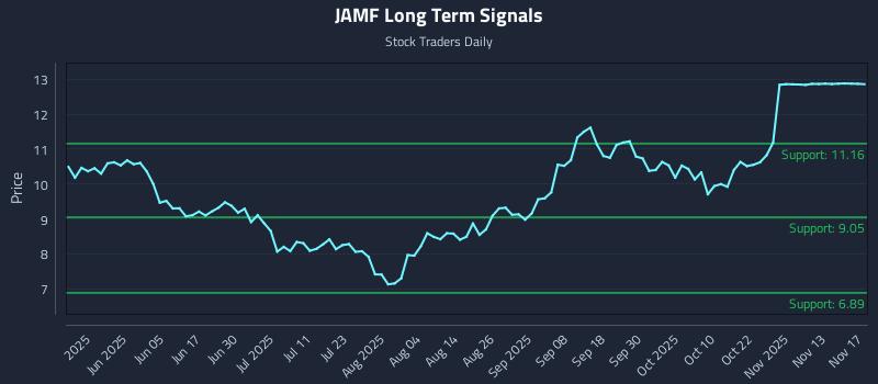 JAMF Long Term Analysis for November 18 2025