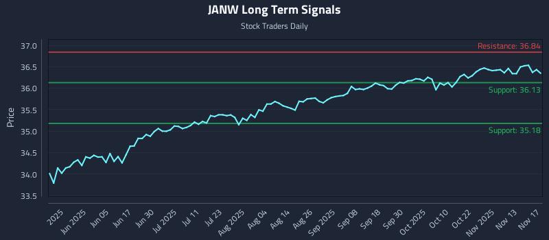 JANW Long Term Analysis for November 18 2025